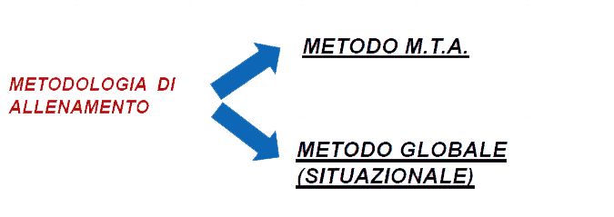 L'addestramento tecnico nel Settore Giovanile 
